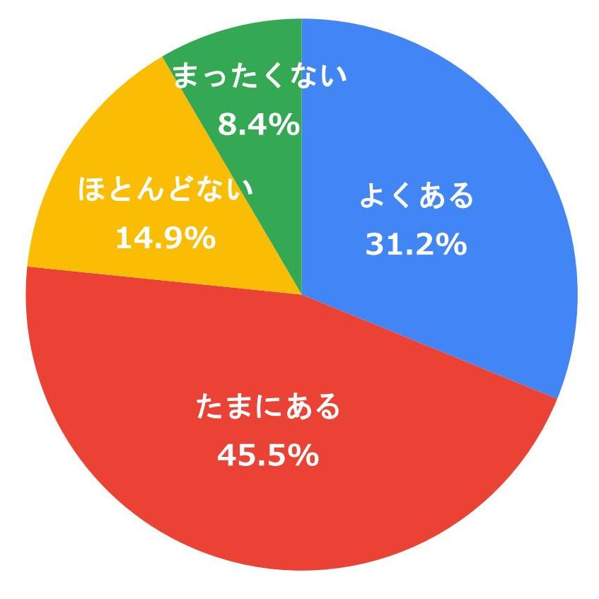 円グラフ：回答頻度を示し、よくある 31.2%、たまにある 45.5%、ほとんどない 14.9%、まったくない 8.4%の4つの区分が色分けされている。