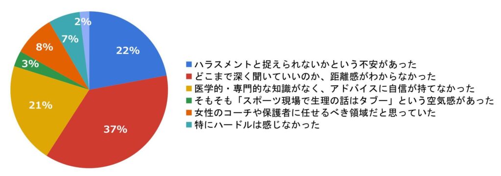 Pie chart of survey results with seven colored wedges showing 37% (red), 21% (orange), 8% (orange-red), 7% (teal), 3% (green), 2% (purple), and 22% (blue); legend labels are in Japanese describing each category.
