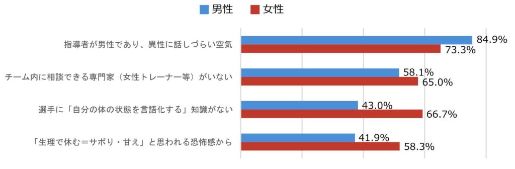 Bar chart comparing male (blue) and female (red) responses to four statements; percentages shown (84.9% vs 73.3%, 58.1% vs 65.0%, 43.0% vs 66.7%, 41.9% vs 58.3%).